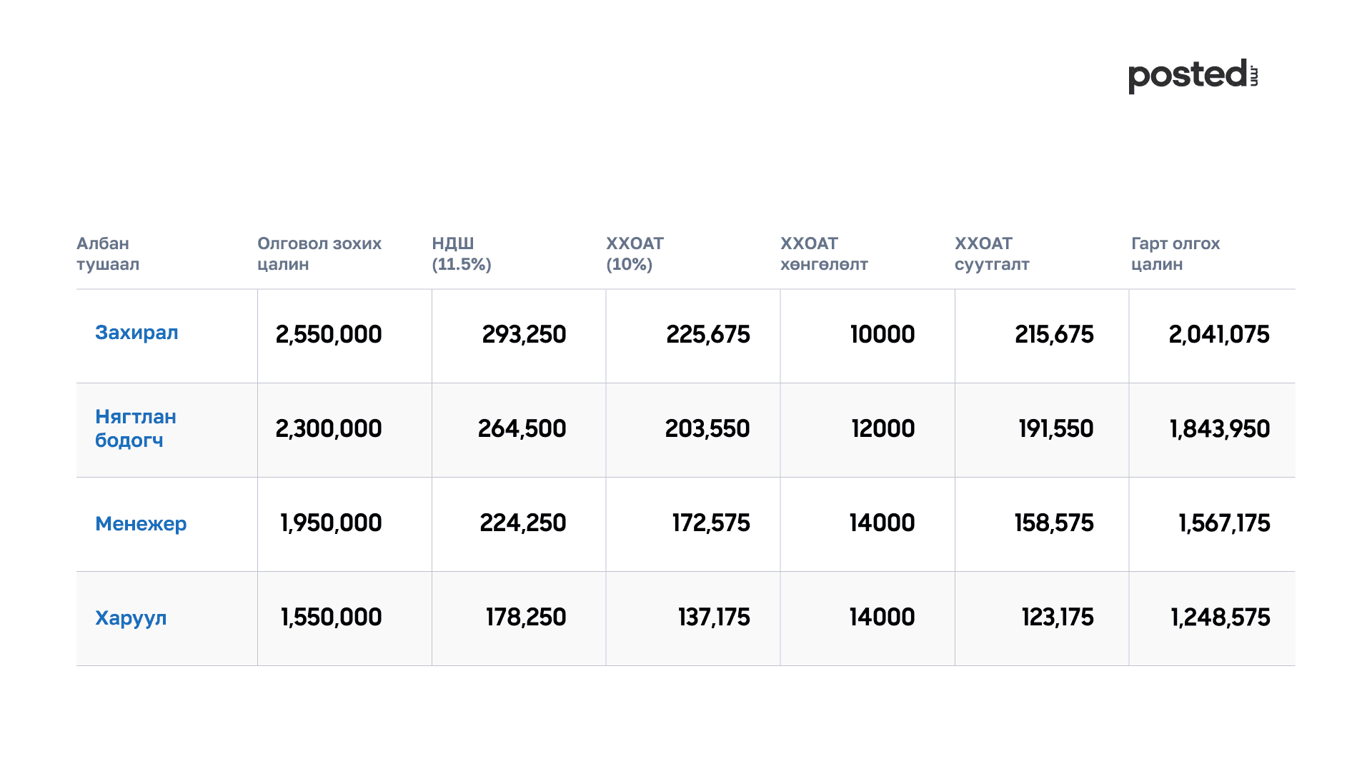 Татвар хэрхэн тооцдог вэ?