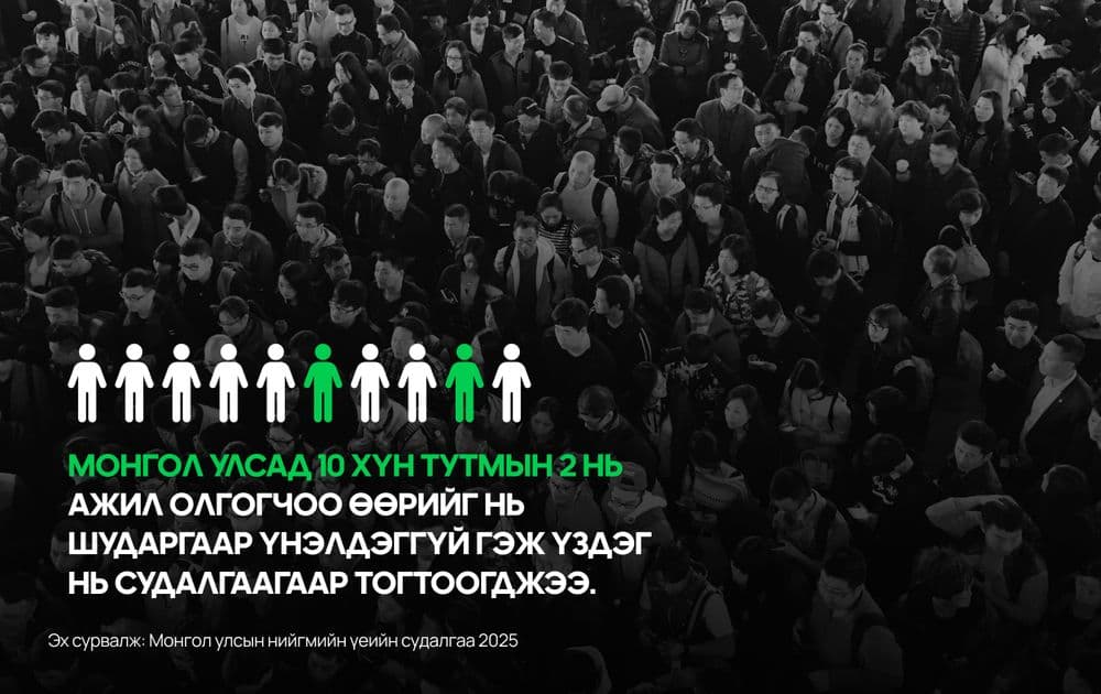 Монголд 10 ажилтны 2 нь ажил олгогчоо шударга бус гэж үнэлдэг - нийтлэлийн зураг (гар утасны хувилбар)