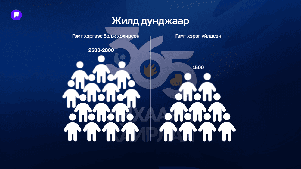 Дэлхийн хүүхдийн өдөр: ЦЕГ-аас "365 анхаарч, хайрлая" аяныг эхлүүллээ