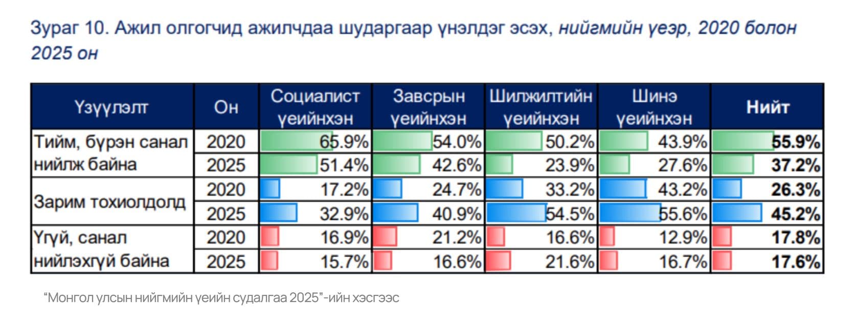 Монголд 10 ажилтны 2 нь ажил олгогчоо шударга бус гэж үнэлдэг нийтлэлийн зураг