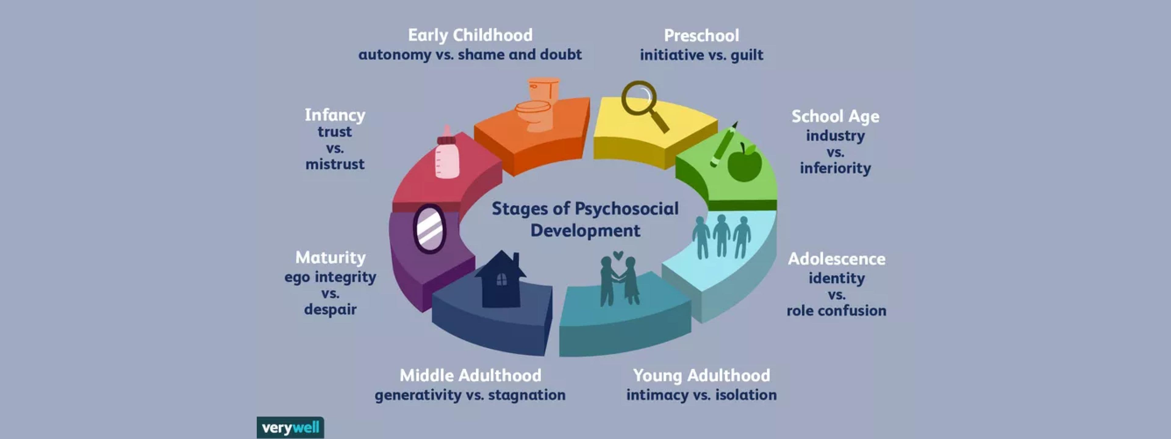 Зураг №2 Erikson's Stages of Development Verywell Joshua Seong.jpg